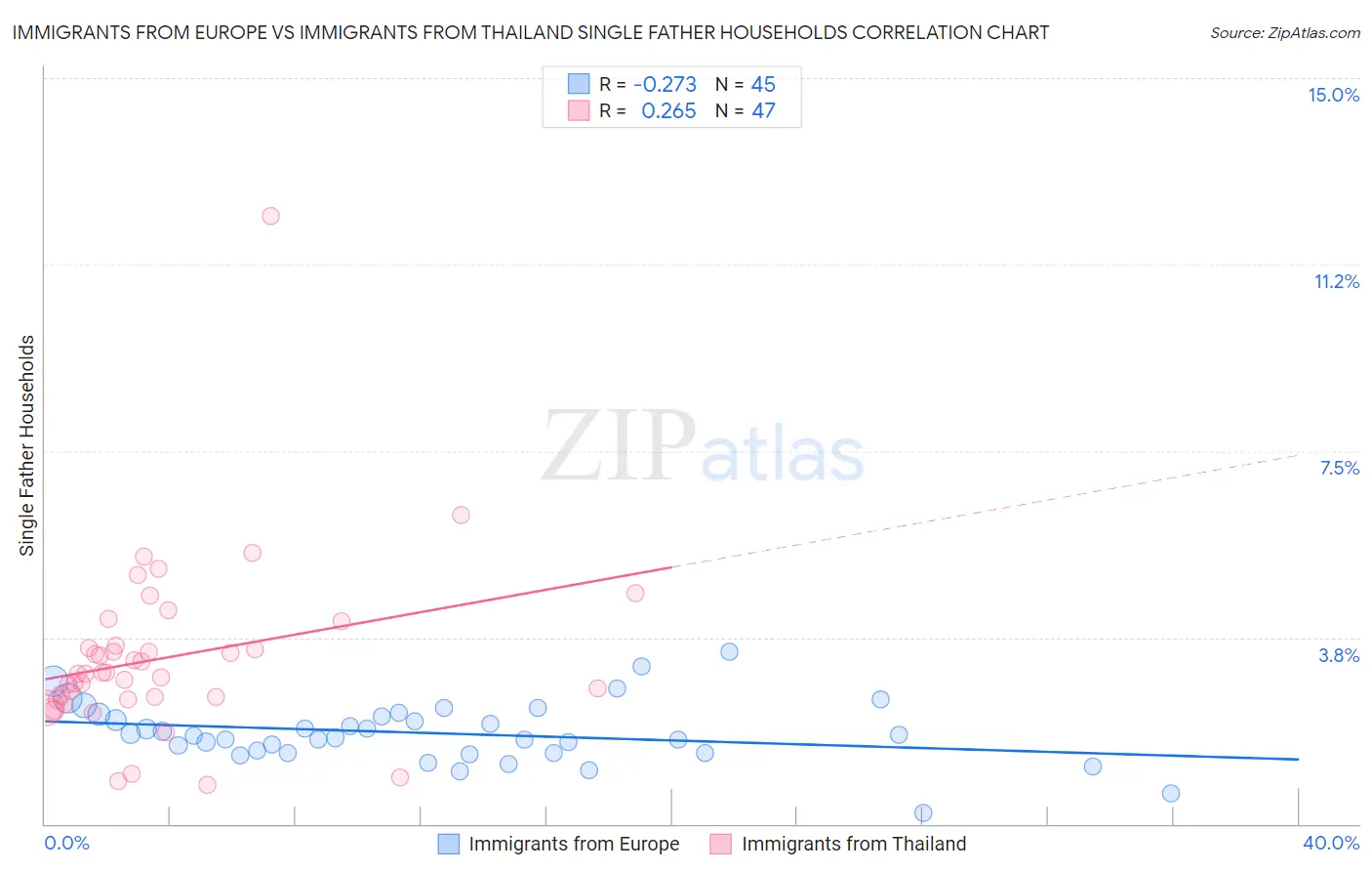 Immigrants from Europe vs Immigrants from Thailand Single Father Households