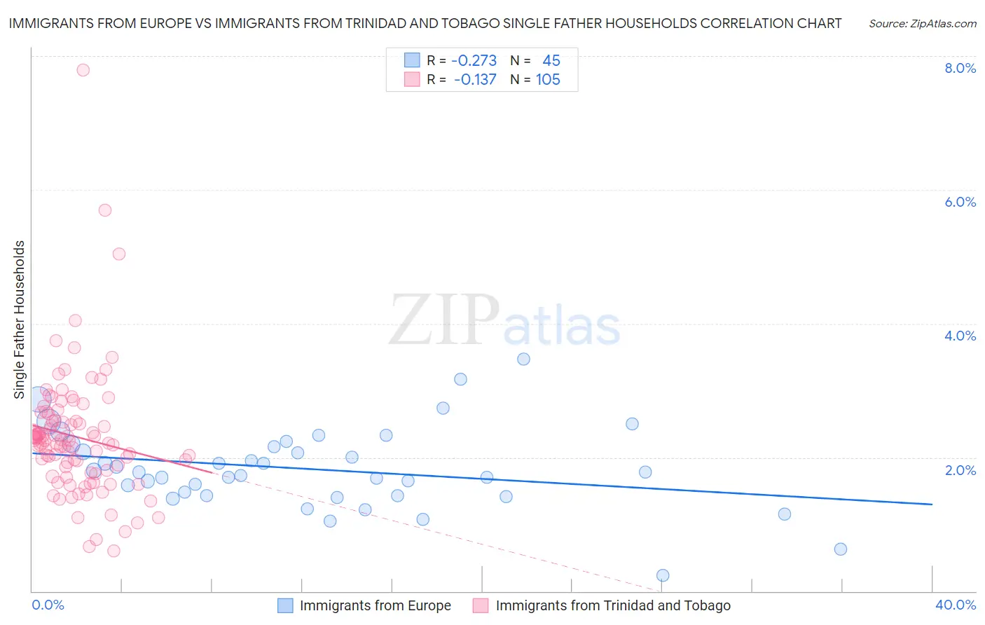Immigrants from Europe vs Immigrants from Trinidad and Tobago Single Father Households
