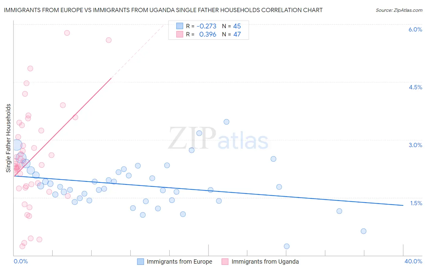 Immigrants from Europe vs Immigrants from Uganda Single Father Households