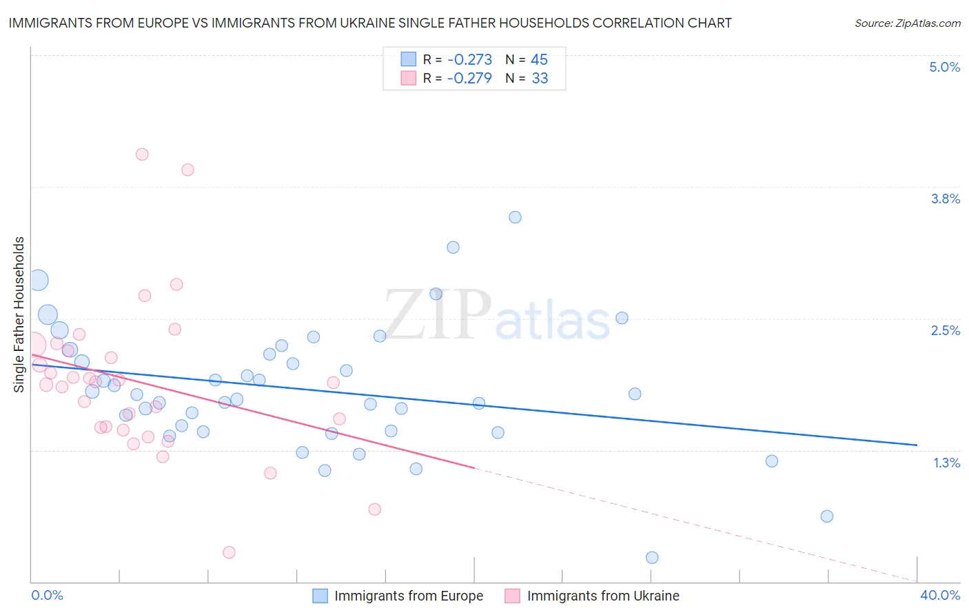 Immigrants from Europe vs Immigrants from Ukraine Single Father Households
