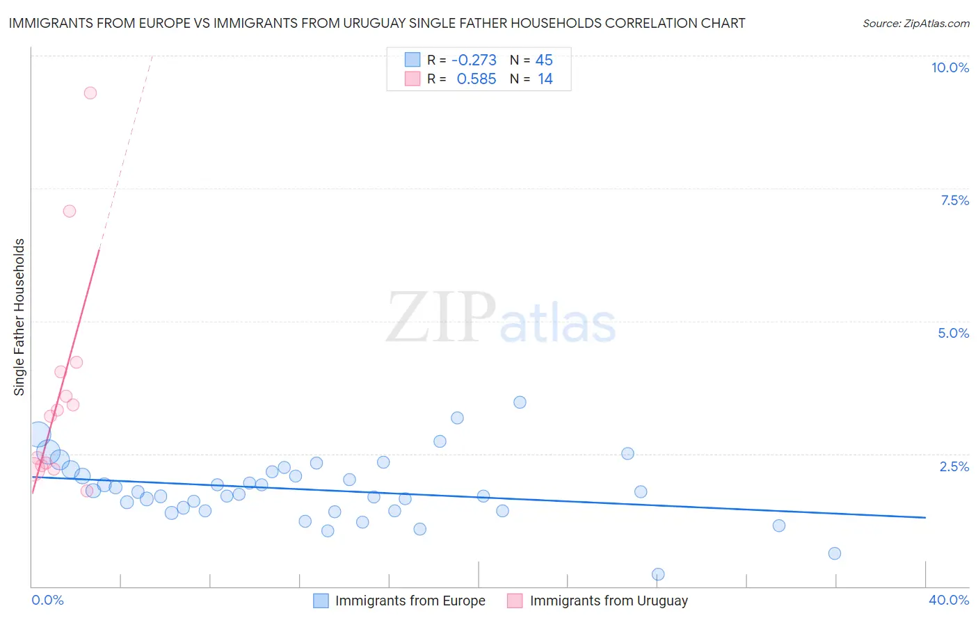 Immigrants from Europe vs Immigrants from Uruguay Single Father Households