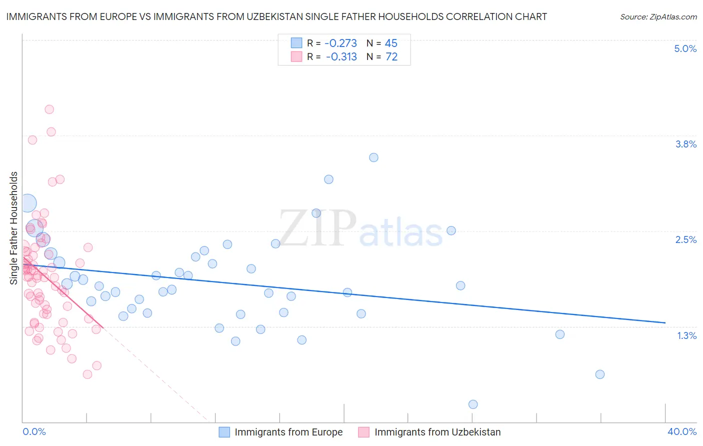 Immigrants from Europe vs Immigrants from Uzbekistan Single Father Households