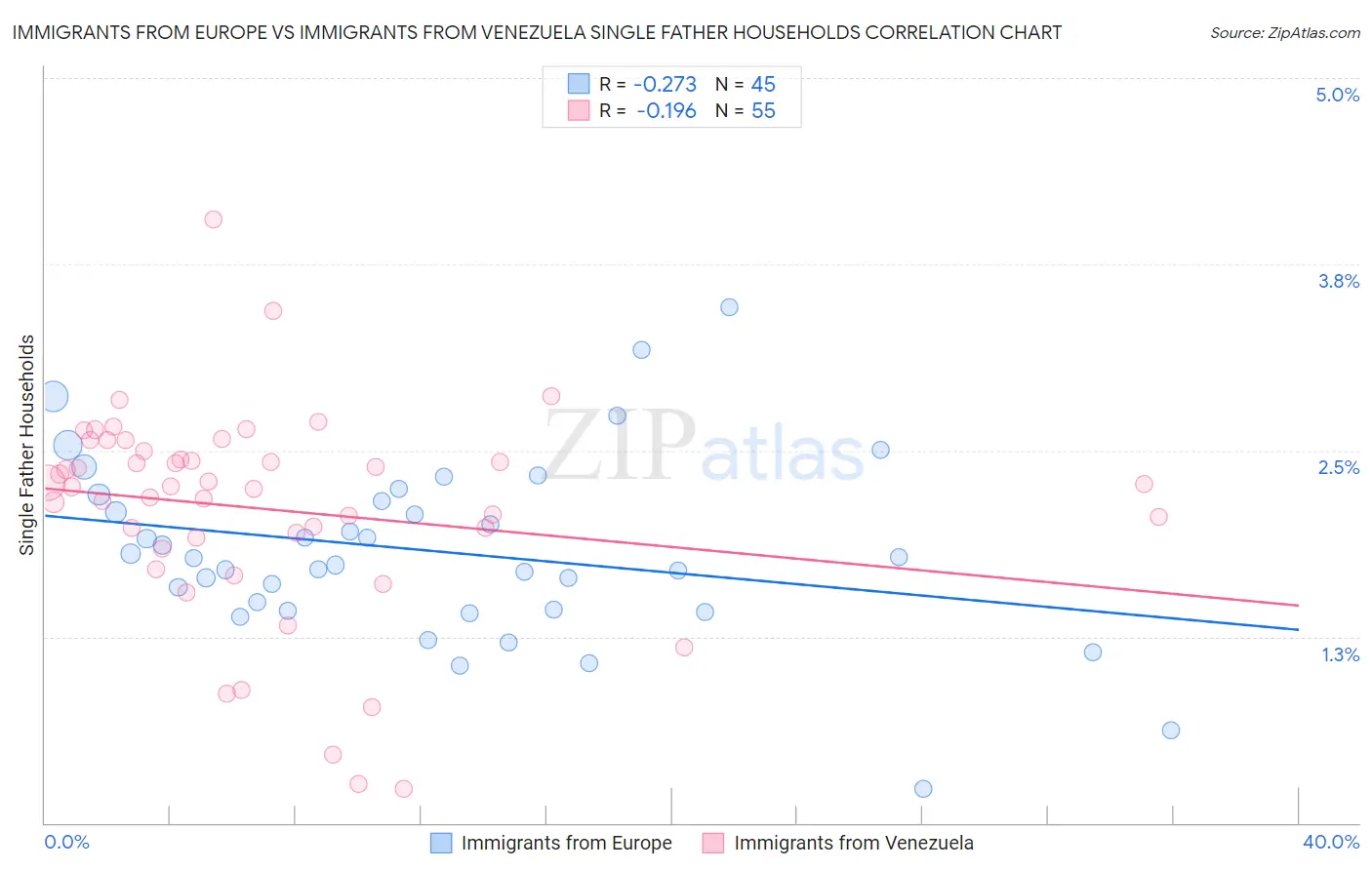 Immigrants from Europe vs Immigrants from Venezuela Single Father Households