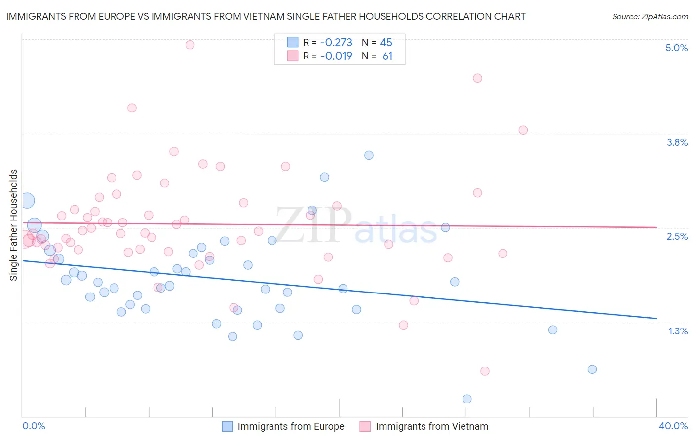 Immigrants from Europe vs Immigrants from Vietnam Single Father Households