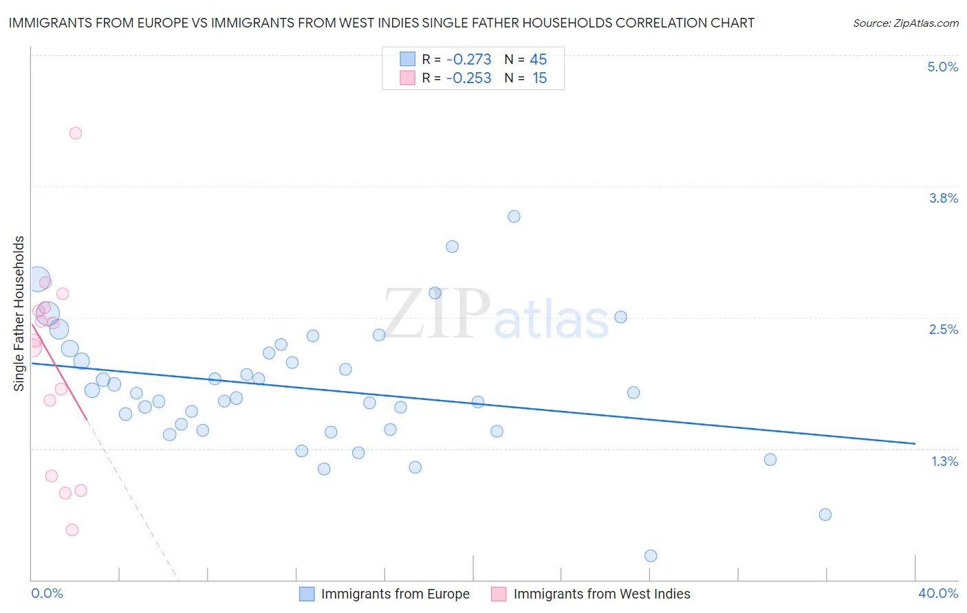 Immigrants from Europe vs Immigrants from West Indies Single Father Households