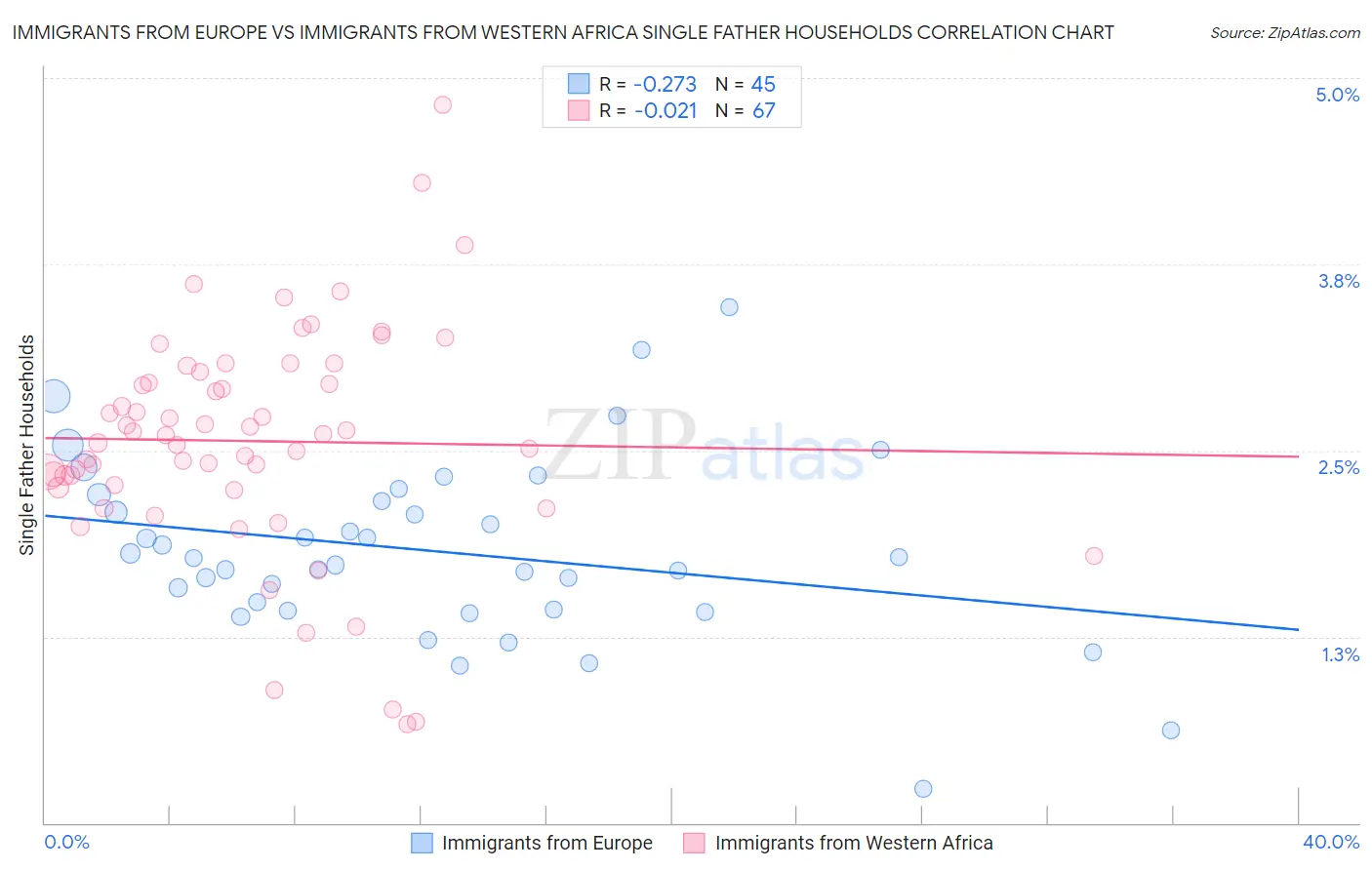 Immigrants from Europe vs Immigrants from Western Africa Single Father Households