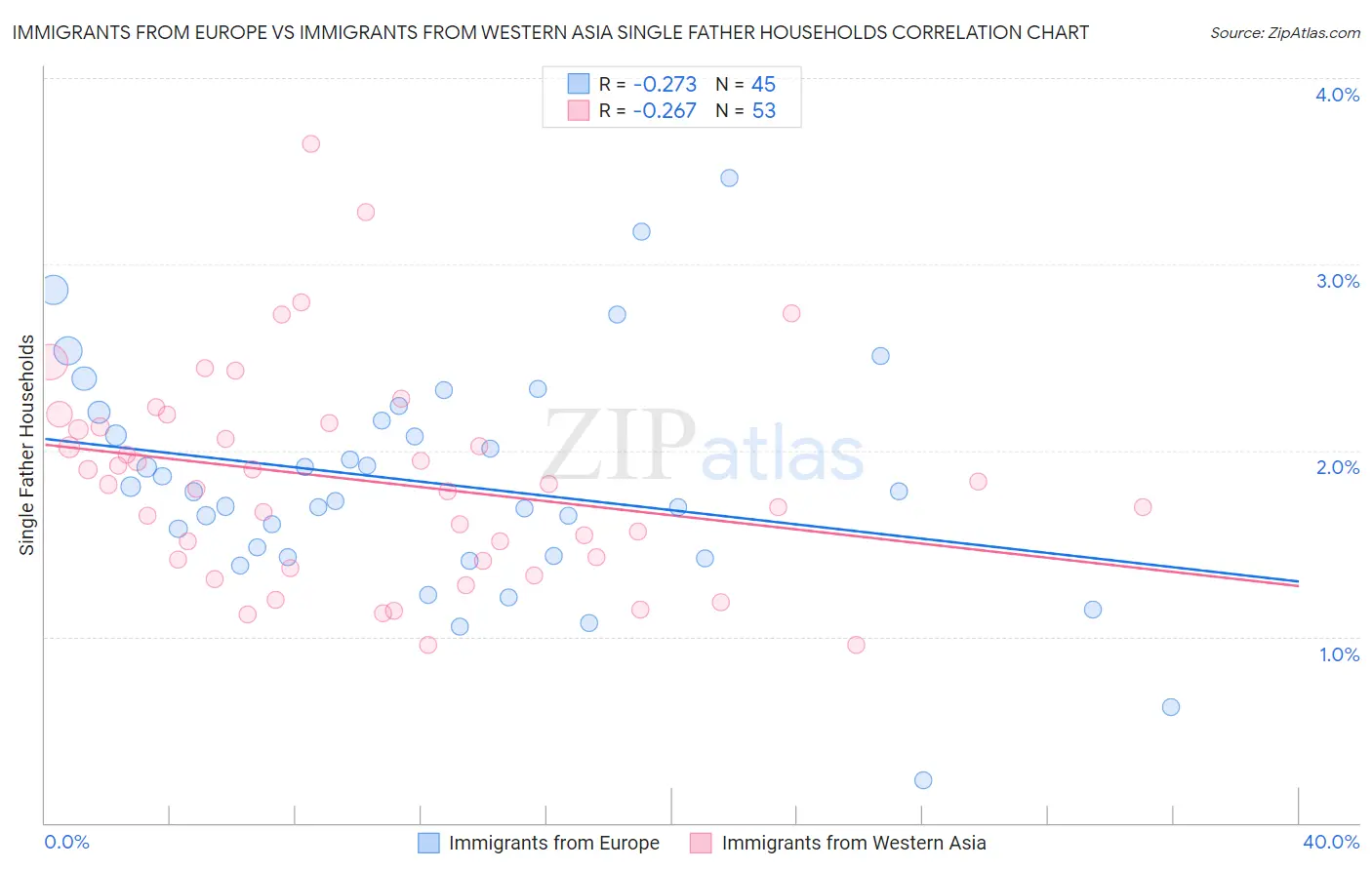 Immigrants from Europe vs Immigrants from Western Asia Single Father Households