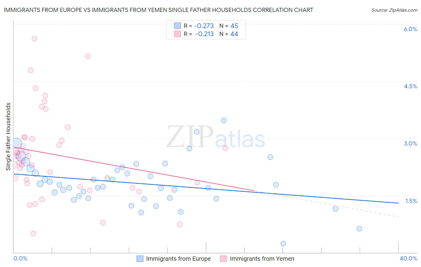 Immigrants from Europe vs Immigrants from Yemen Single Father Households