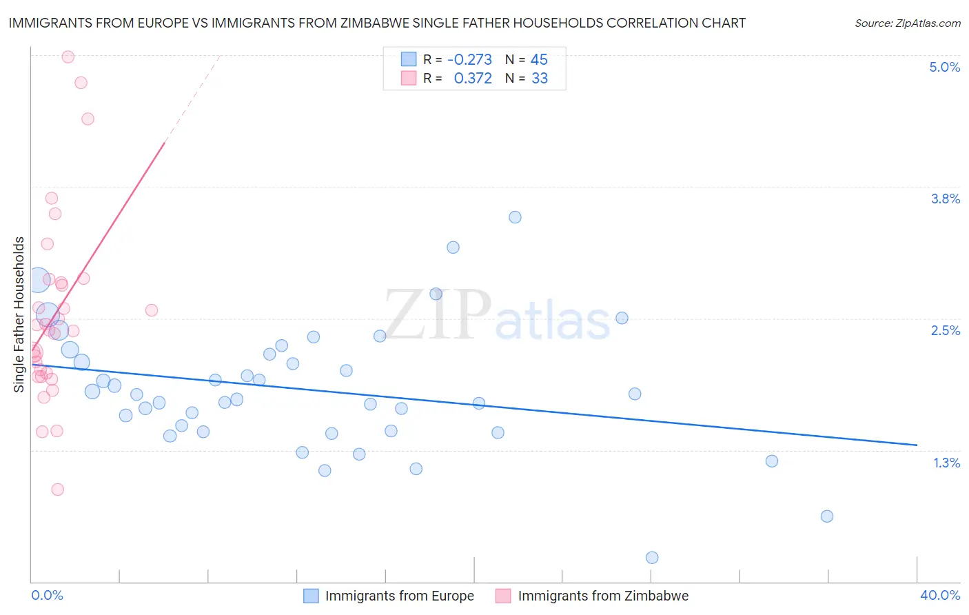 Immigrants from Europe vs Immigrants from Zimbabwe Single Father Households