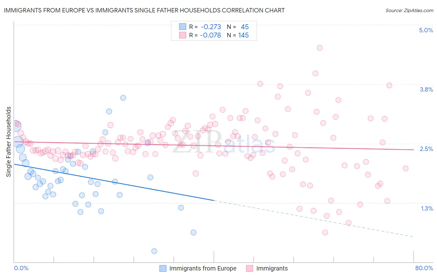 Immigrants from Europe vs Immigrants Single Father Households