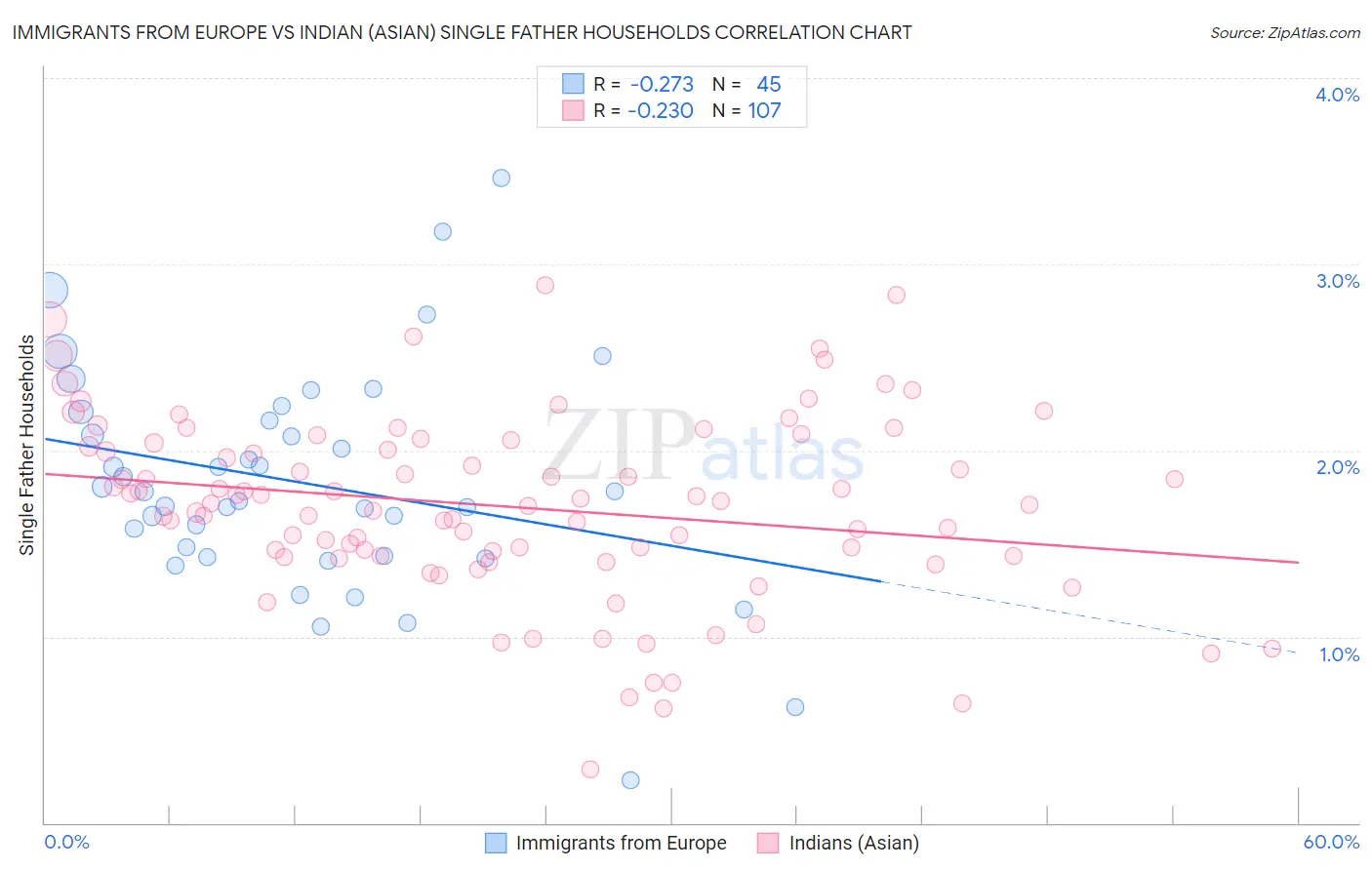 Immigrants from Europe vs Indian (Asian) Single Father Households