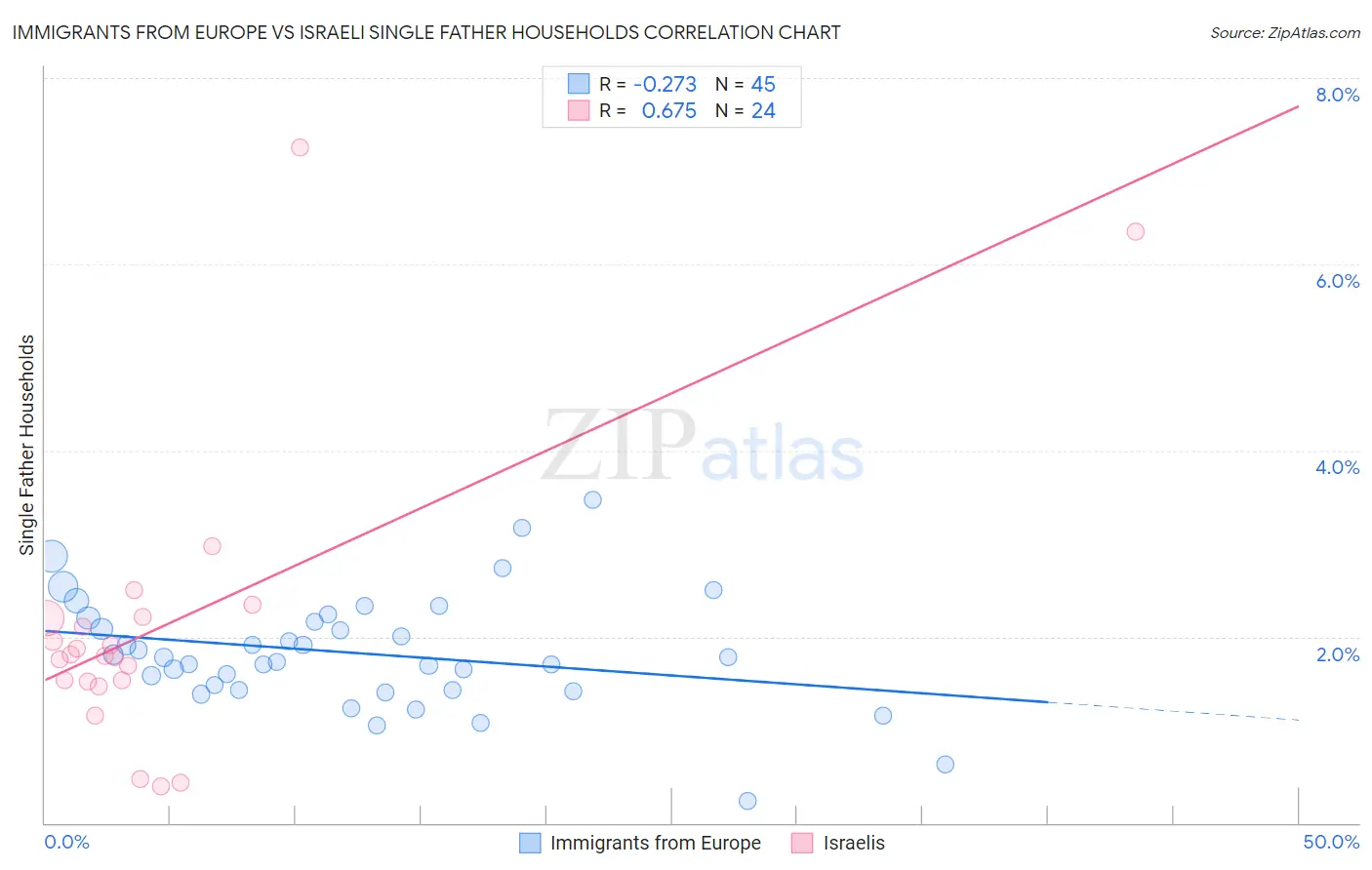 Immigrants from Europe vs Israeli Single Father Households