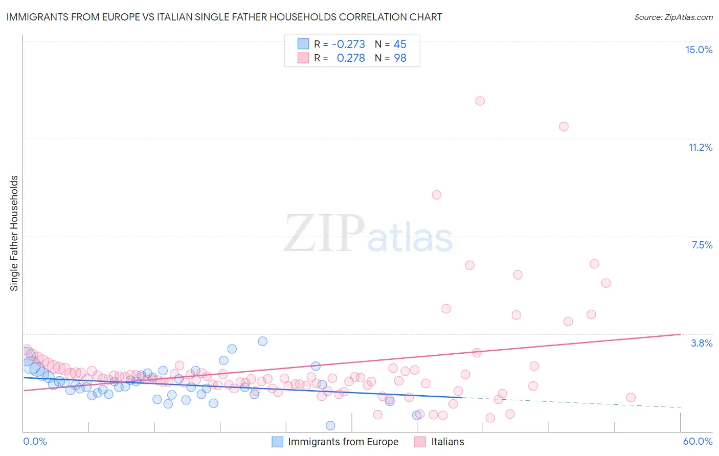 Immigrants from Europe vs Italian Single Father Households
