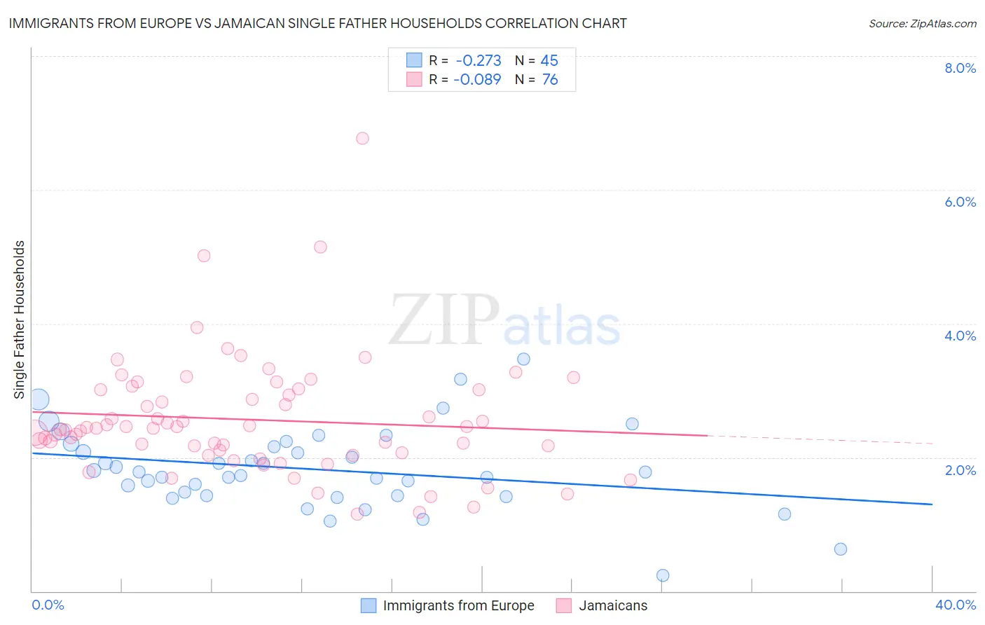 Immigrants from Europe vs Jamaican Single Father Households