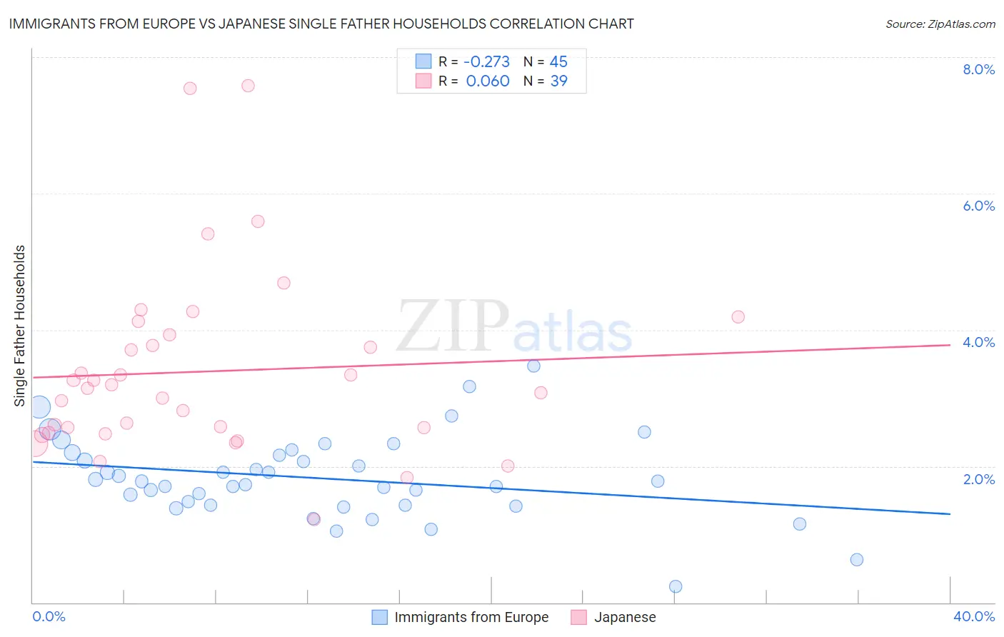 Immigrants from Europe vs Japanese Single Father Households