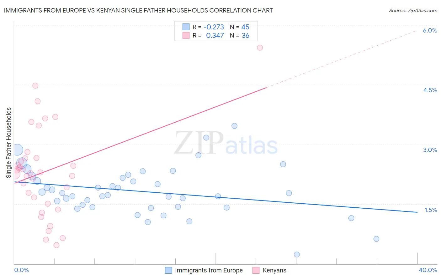 Immigrants from Europe vs Kenyan Single Father Households