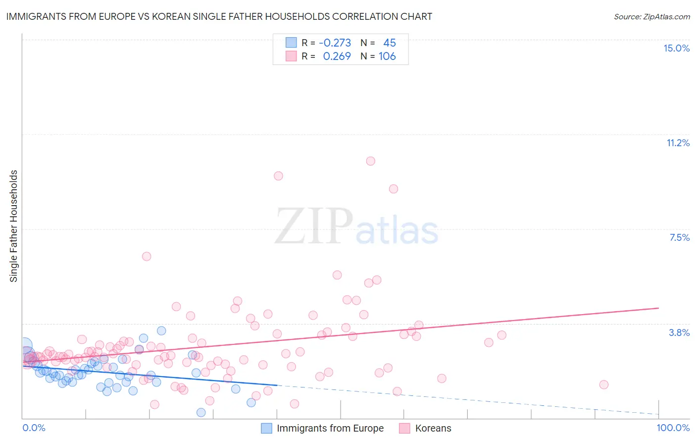 Immigrants from Europe vs Korean Single Father Households