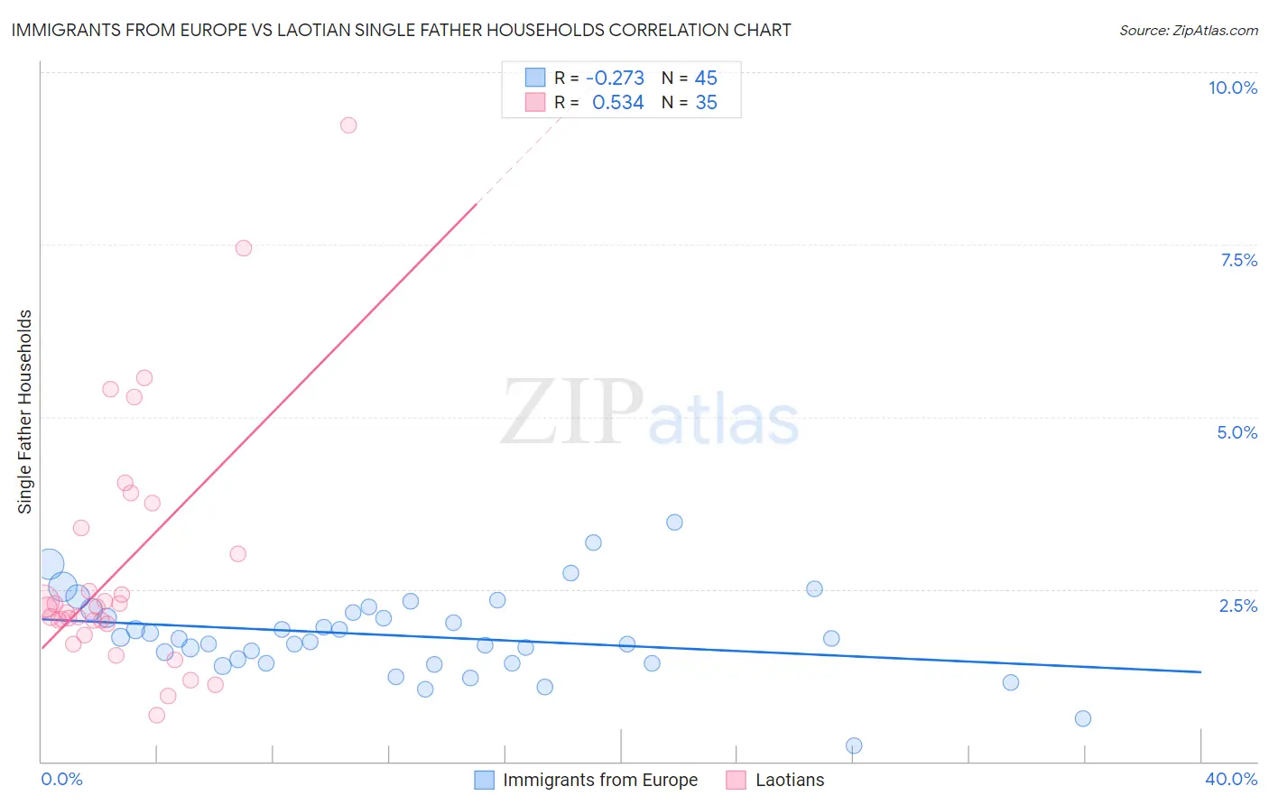 Immigrants from Europe vs Laotian Single Father Households