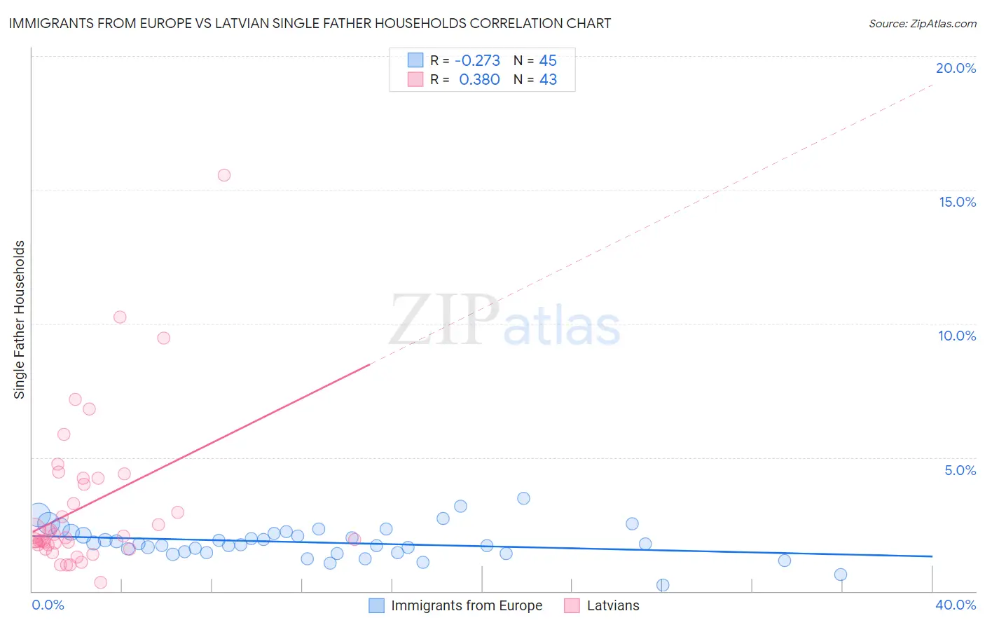Immigrants from Europe vs Latvian Single Father Households
