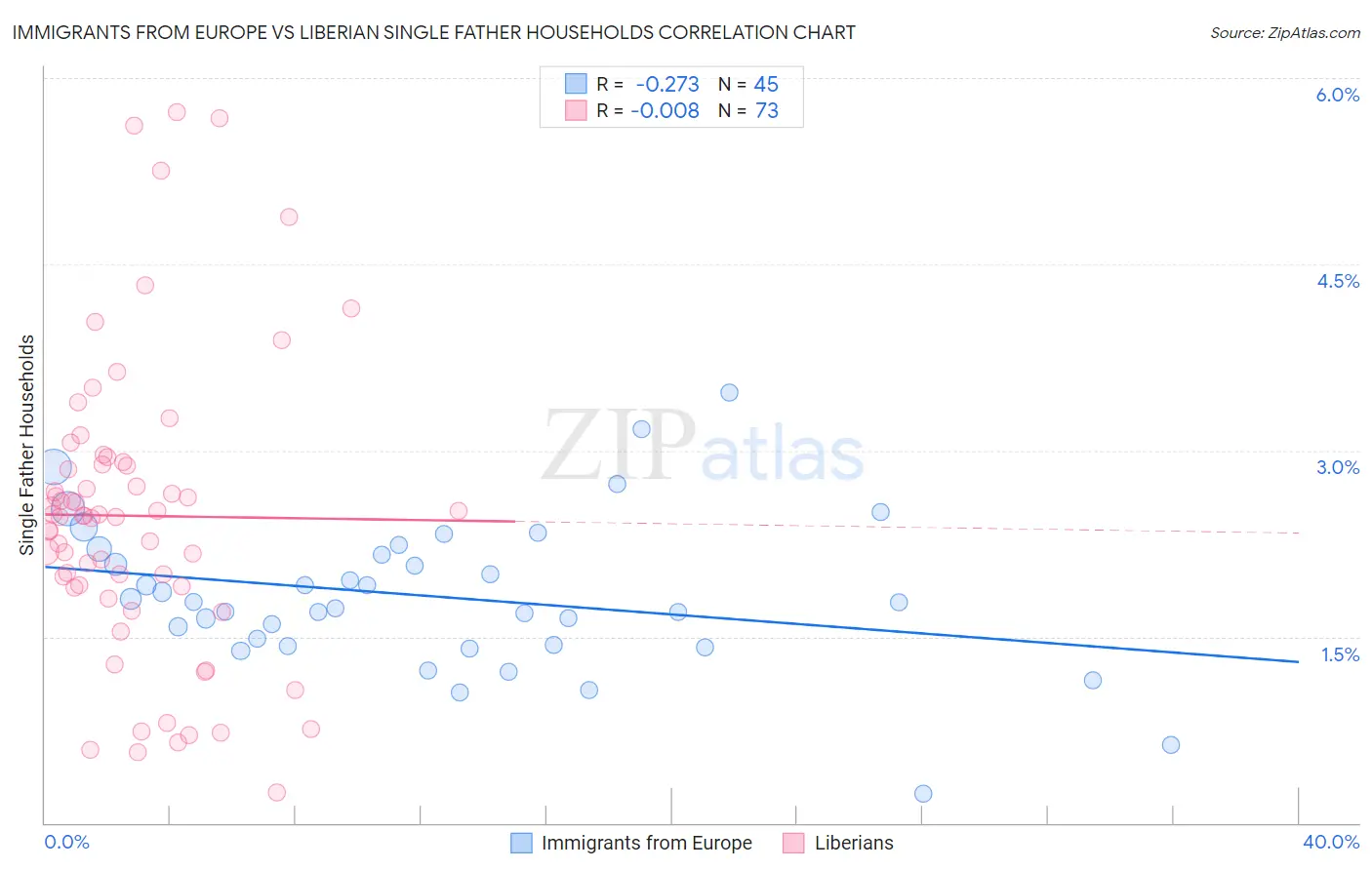 Immigrants from Europe vs Liberian Single Father Households