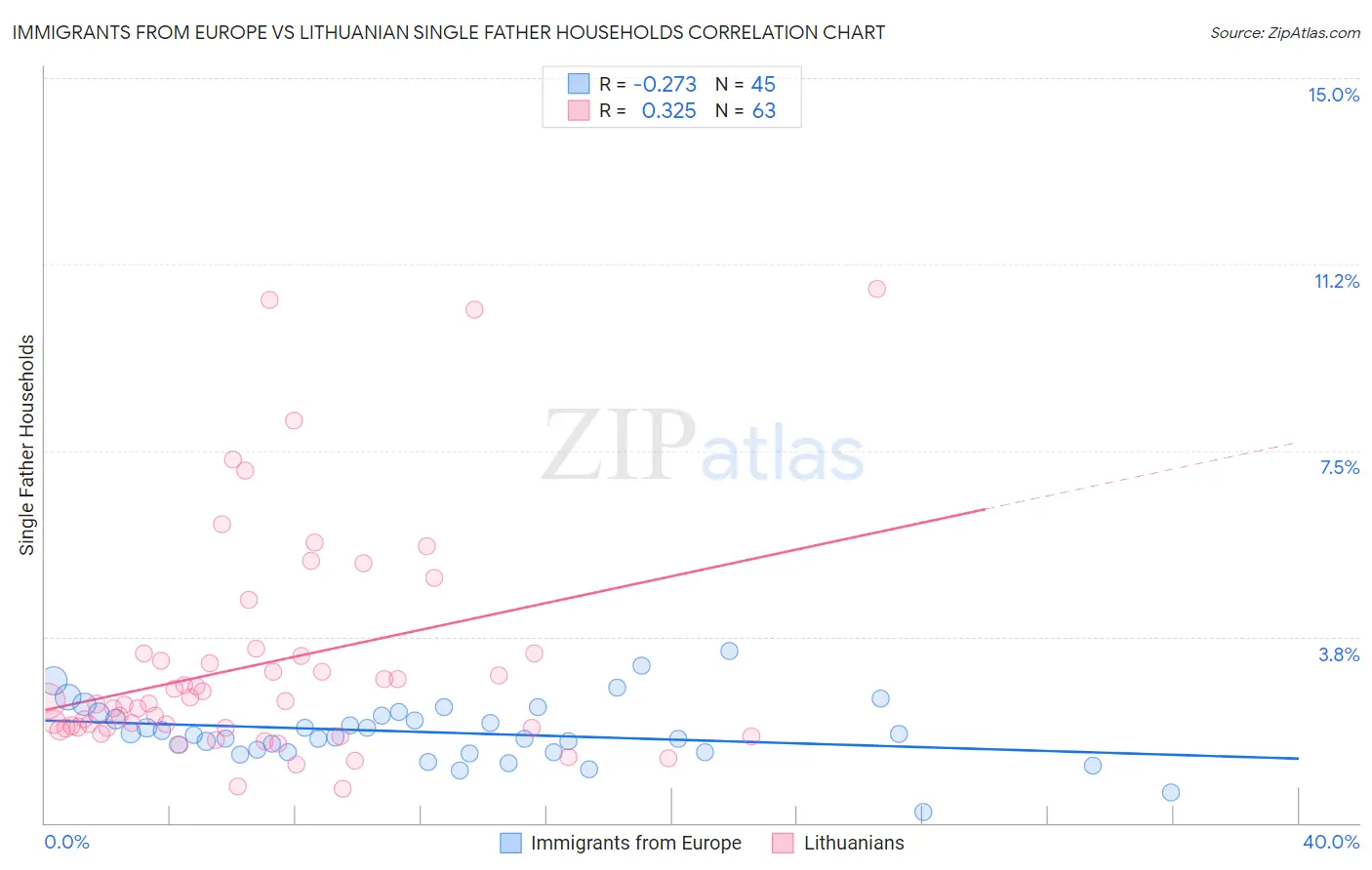 Immigrants from Europe vs Lithuanian Single Father Households