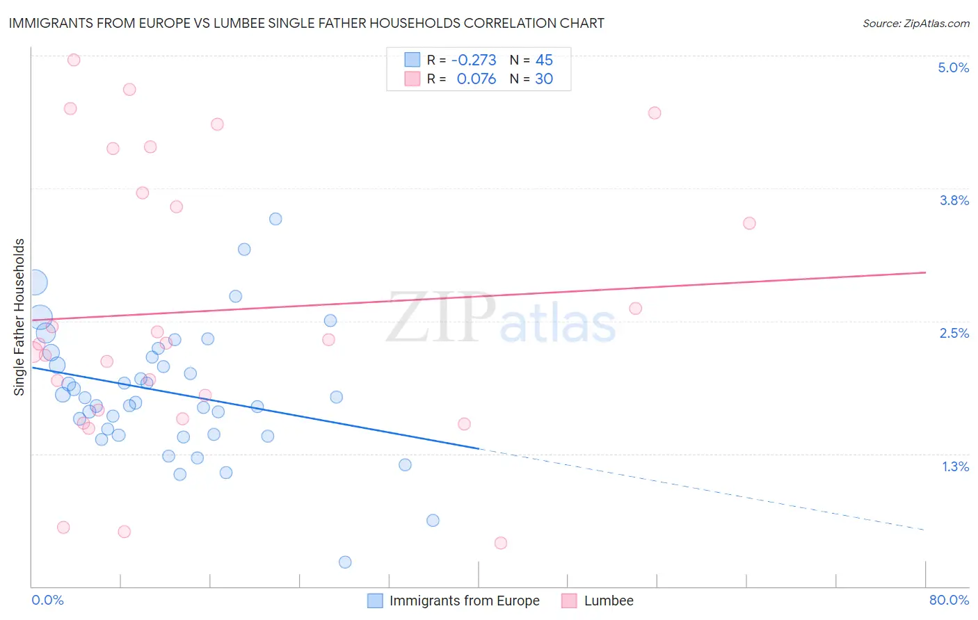 Immigrants from Europe vs Lumbee Single Father Households