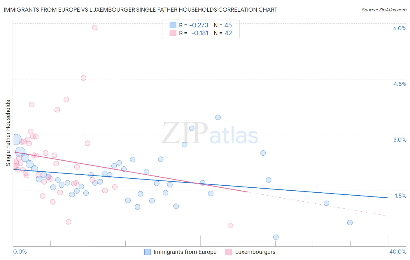 Immigrants from Europe vs Luxembourger Single Father Households