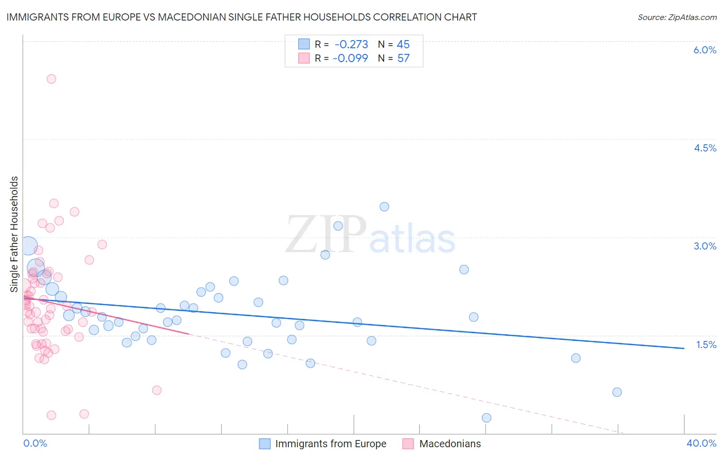 Immigrants from Europe vs Macedonian Single Father Households