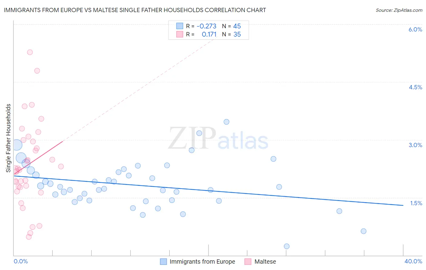 Immigrants from Europe vs Maltese Single Father Households