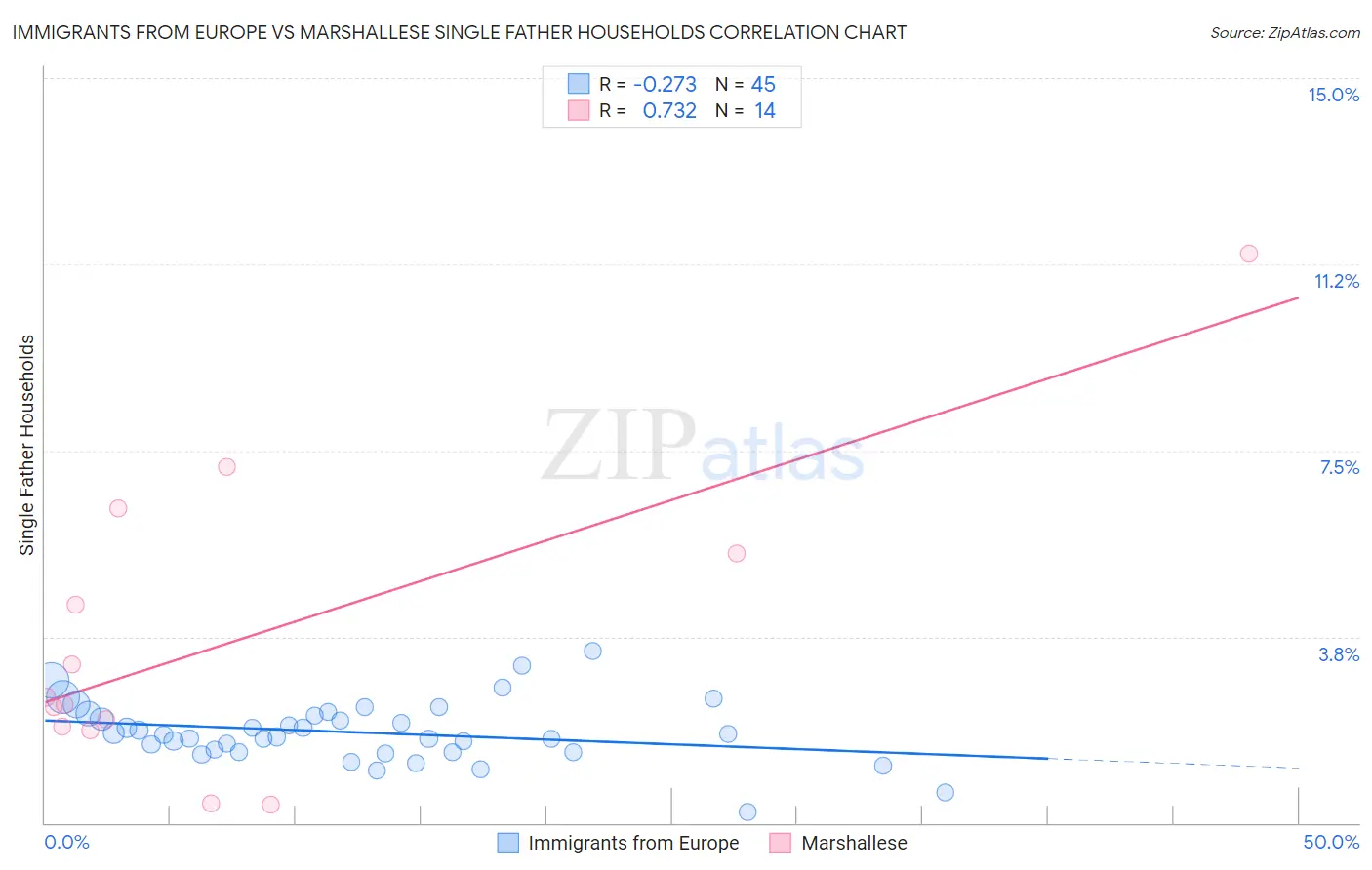 Immigrants from Europe vs Marshallese Single Father Households