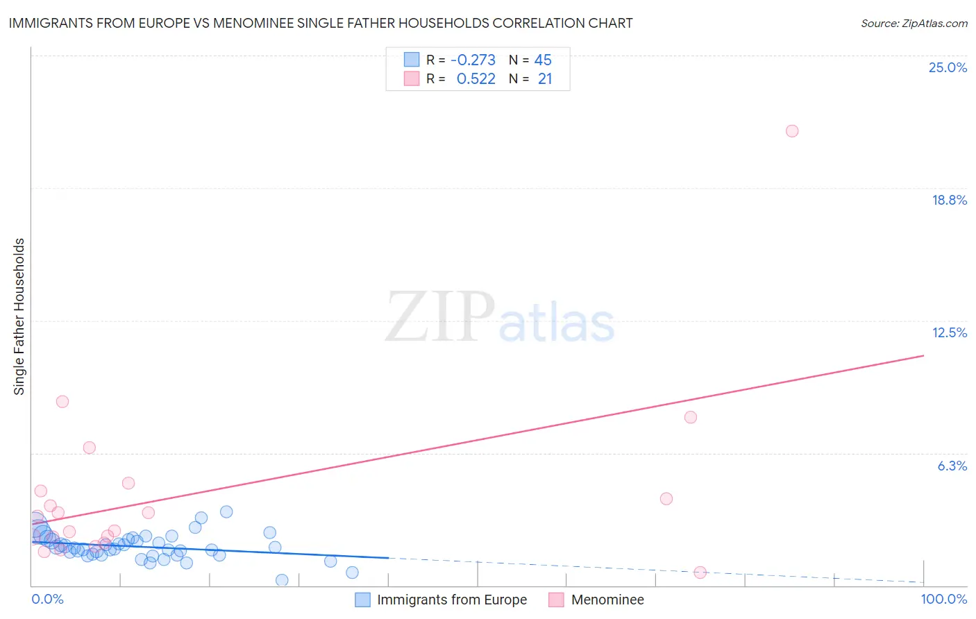 Immigrants from Europe vs Menominee Single Father Households