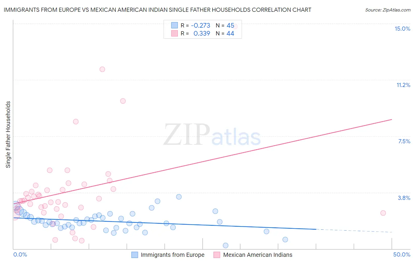 Immigrants from Europe vs Mexican American Indian Single Father Households