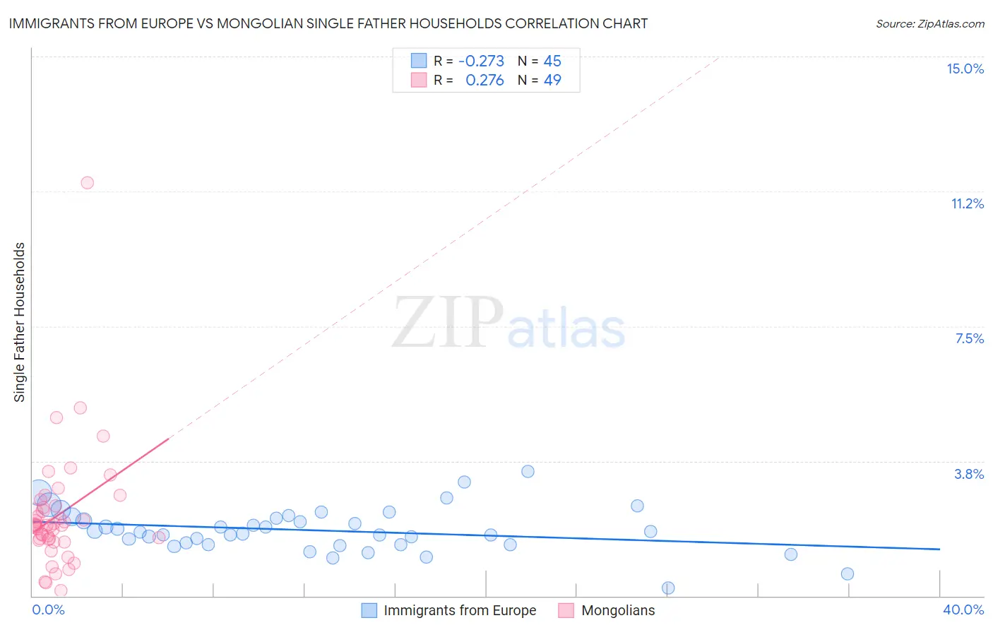 Immigrants from Europe vs Mongolian Single Father Households