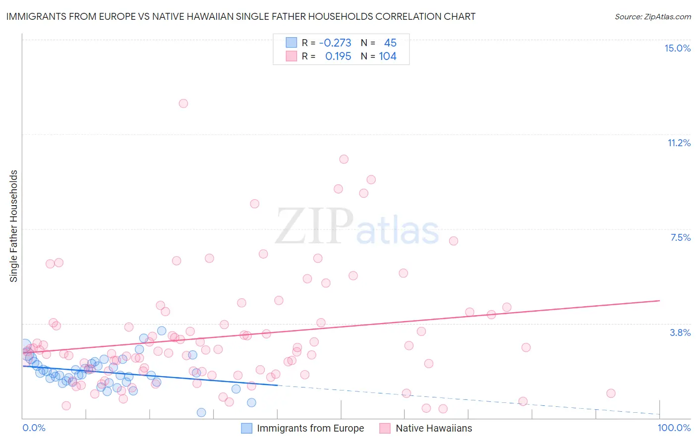 Immigrants from Europe vs Native Hawaiian Single Father Households