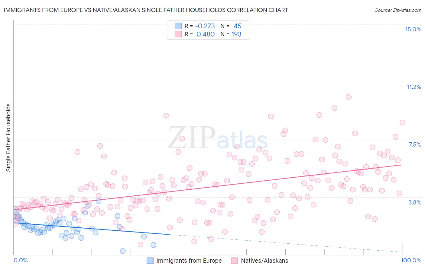 Immigrants from Europe vs Native/Alaskan Single Father Households