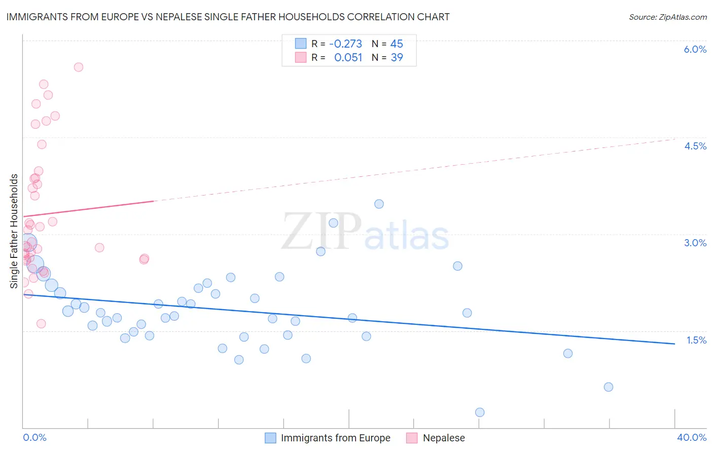 Immigrants from Europe vs Nepalese Single Father Households