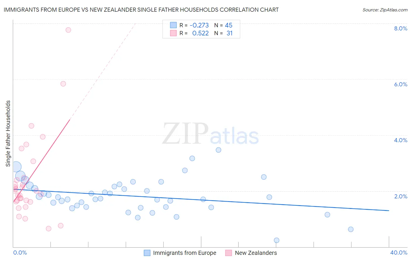 Immigrants from Europe vs New Zealander Single Father Households