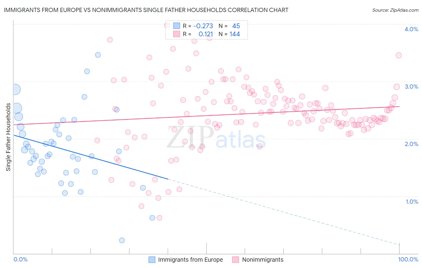 Immigrants from Europe vs Nonimmigrants Single Father Households
