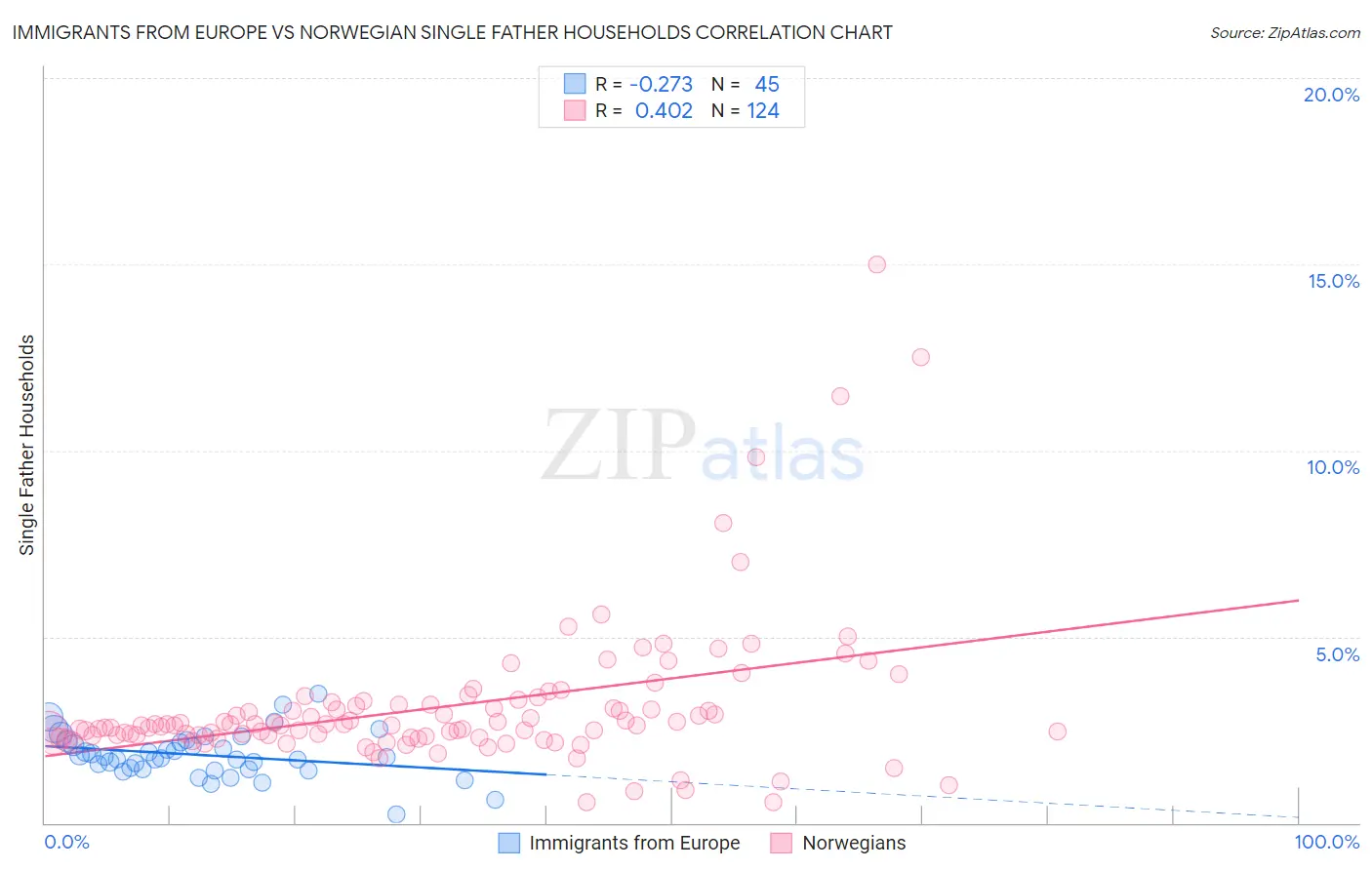 Immigrants from Europe vs Norwegian Single Father Households