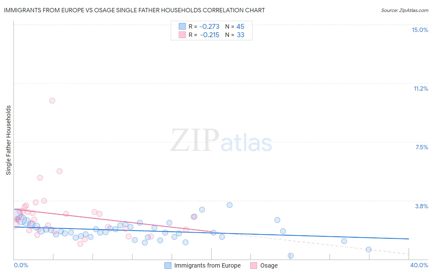 Immigrants from Europe vs Osage Single Father Households