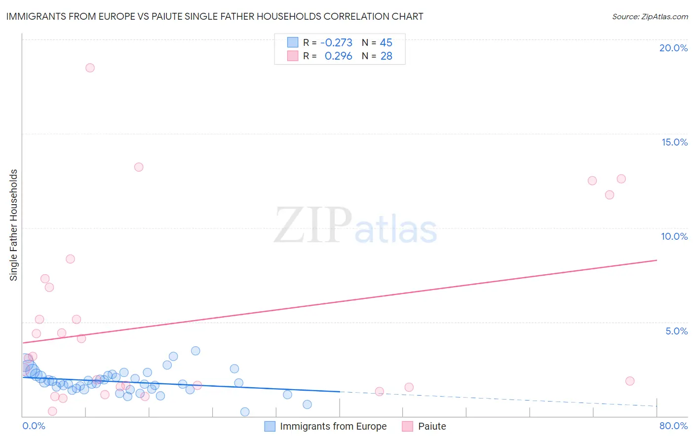Immigrants from Europe vs Paiute Single Father Households