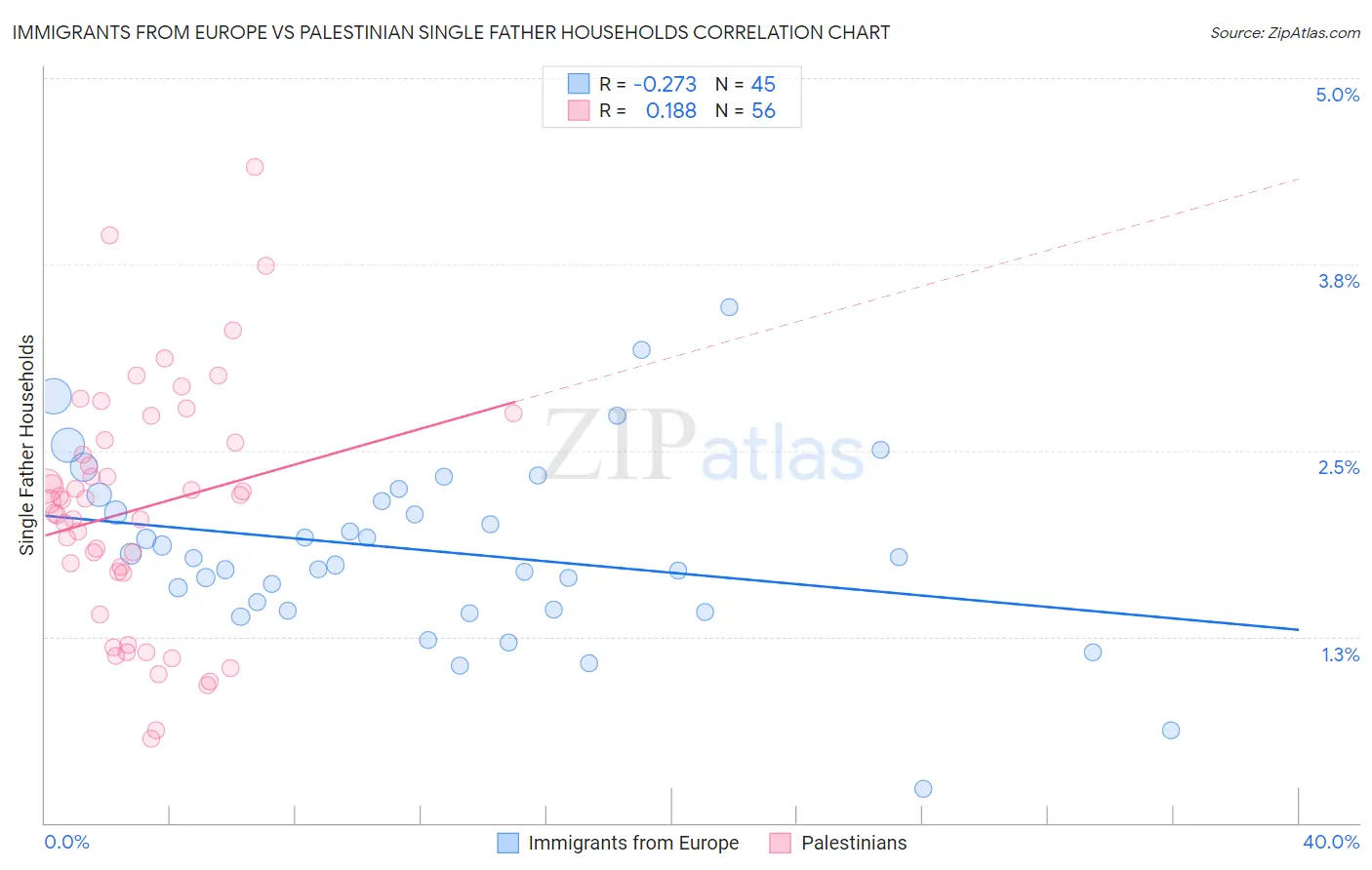 Immigrants from Europe vs Palestinian Single Father Households