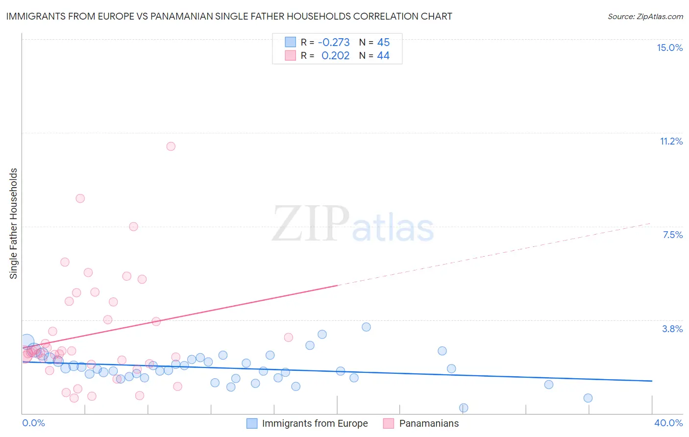 Immigrants from Europe vs Panamanian Single Father Households