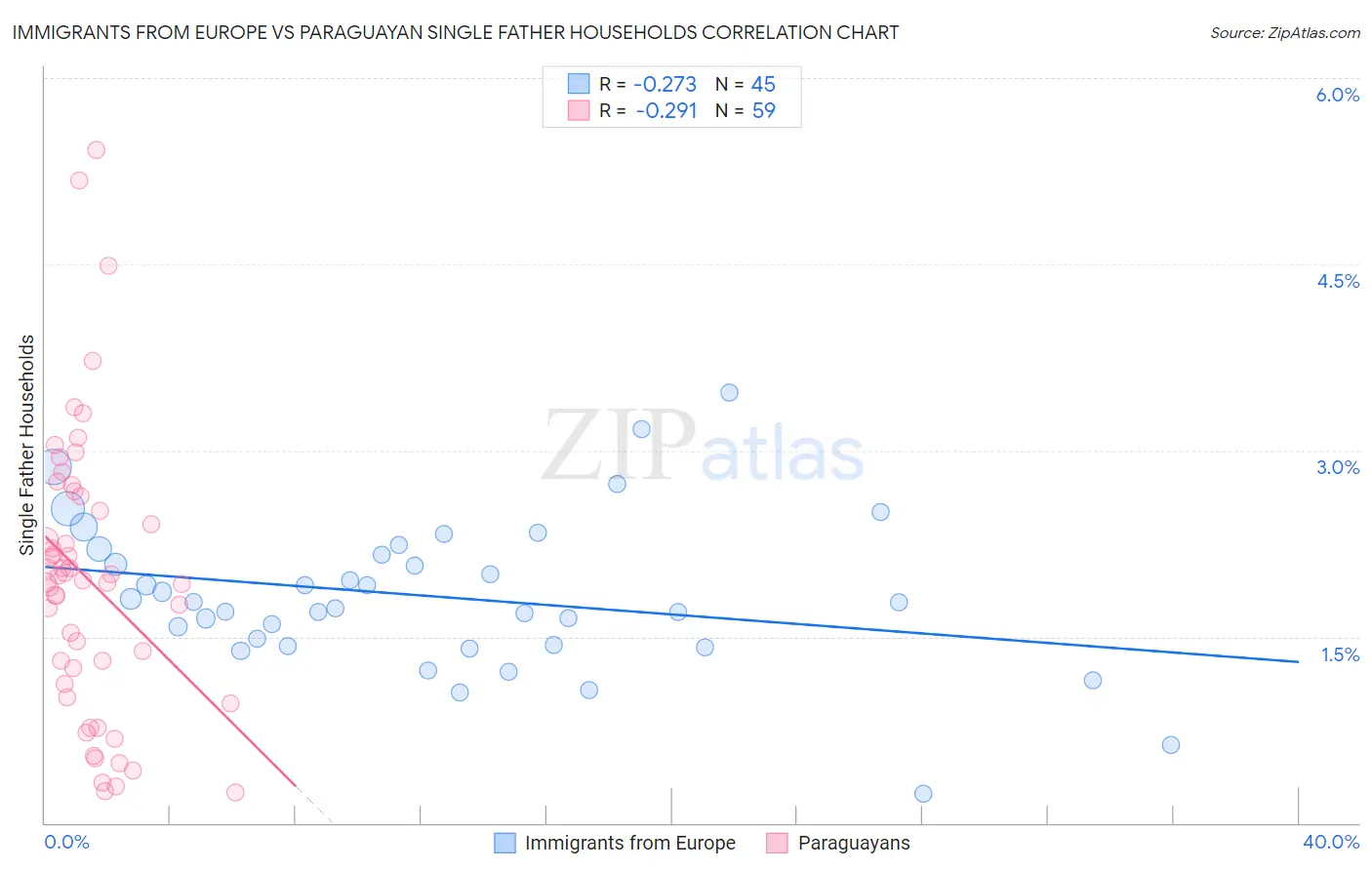 Immigrants from Europe vs Paraguayan Single Father Households
