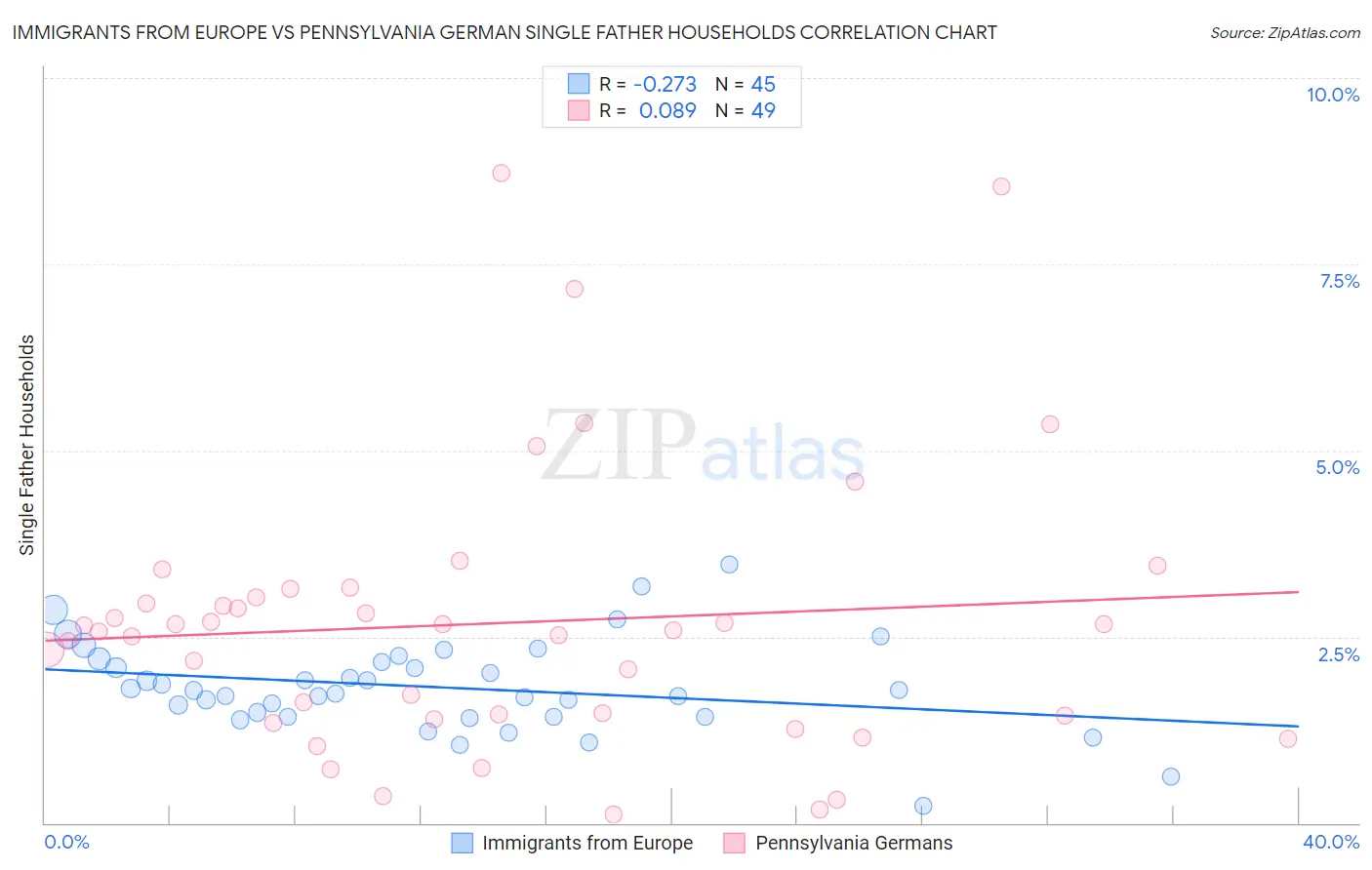 Immigrants from Europe vs Pennsylvania German Single Father Households