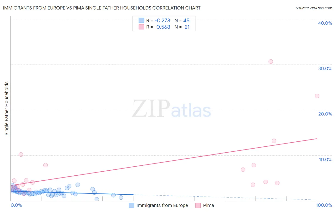 Immigrants from Europe vs Pima Single Father Households