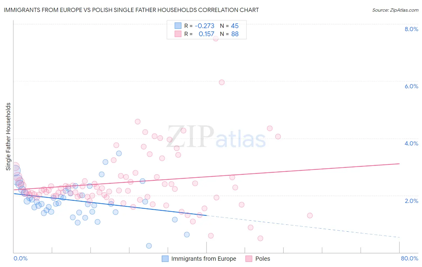 Immigrants from Europe vs Polish Single Father Households