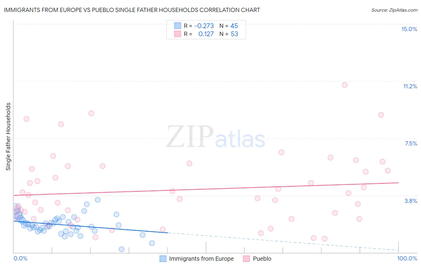 Immigrants from Europe vs Pueblo Single Father Households