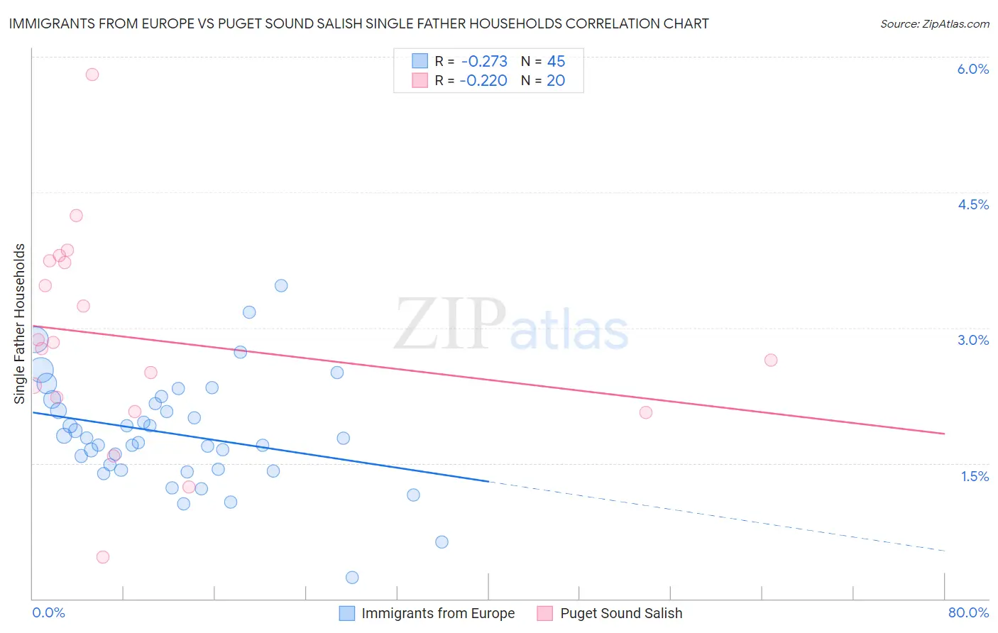Immigrants from Europe vs Puget Sound Salish Single Father Households
