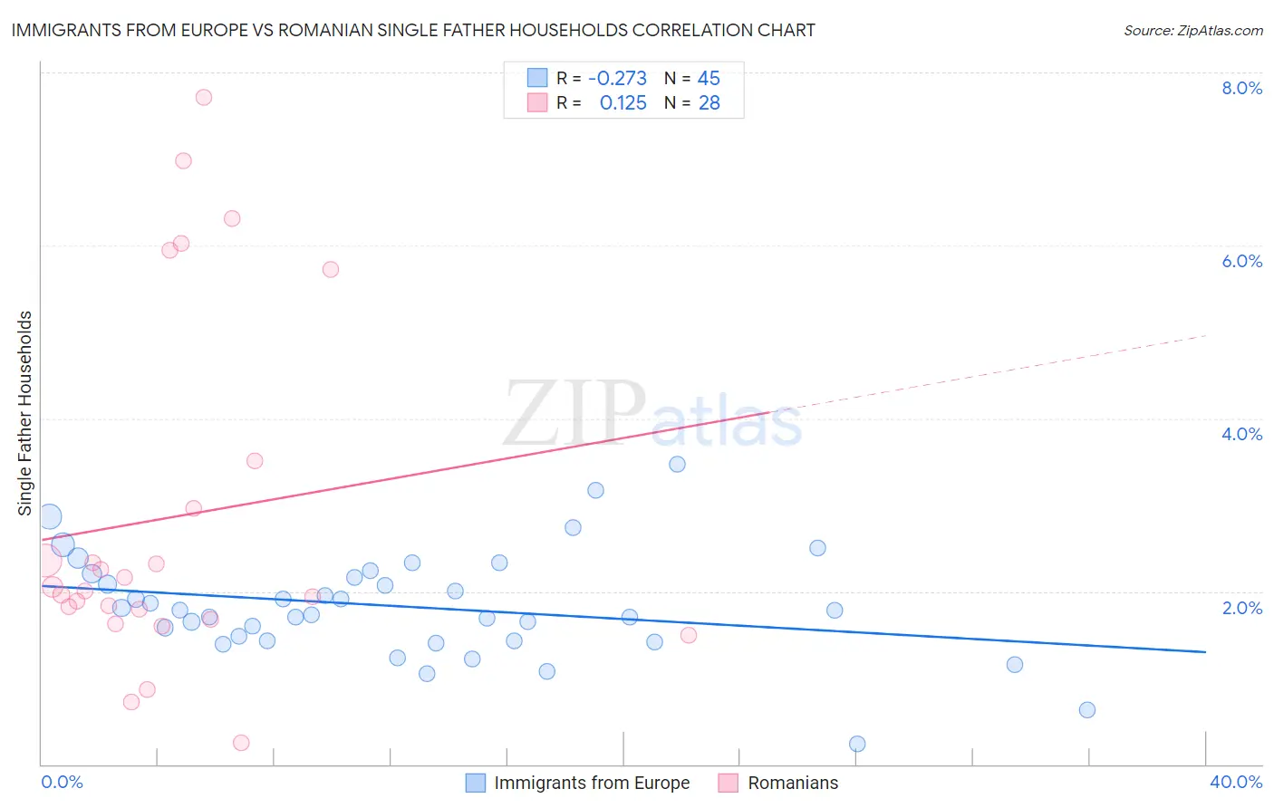 Immigrants from Europe vs Romanian Single Father Households